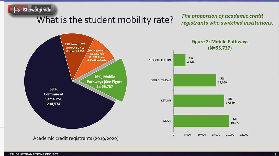 bccat_org's tweet image. Joanne Heslop is walking us through student mobility research findings. #studenttransitions #mobilestudents #JAM2021 bccat.ca/articulation/j…