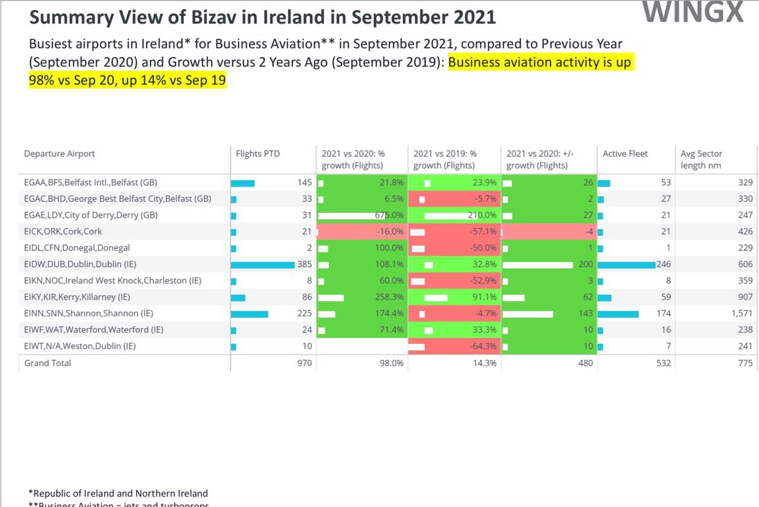 IrishBGAA's tweet photo. Latest data from @wingxbizav shows #bizav activity at airports on island of #ireland is up 98% vs Sep 2020.☘️🛩 #data #aviation #airports #avion #economicdriver #recovery https://t.co/6JKqF72IKg