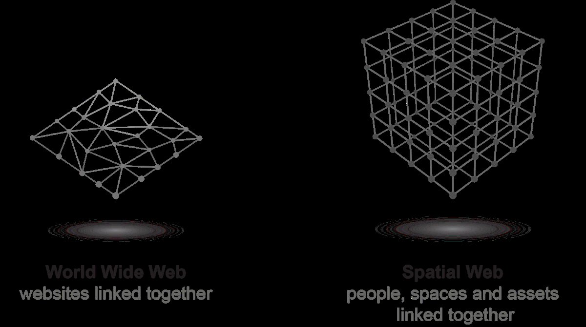 Heidi_Marshman's tweet photo. Love this simple way to illustrate the Spatial Web &amp; how Web 3.0 will be different from the web we know today - just getting started on 'The Spatial Web' - by Gabriel Rene &amp; Dan Mapes 👌 #future #web3 #spatialweb https://t.co/Cyw7cuoU25