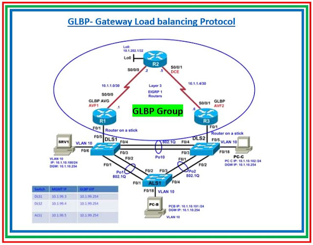Networksbaselin's tweet photo. Glimpse of HSRP, VRRP and GLBP protocols with difference
#Cisco #HSRP #VRRP #GLBP #CCNA #CCNP #CCIE #Basics #networking #networks #networksbaseline #networkengineers #thenetworkdna
https://t.co/pgQaaTSzqo https://t.co/4mi5YwkVxT