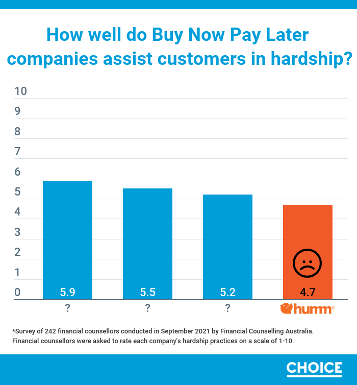BNPL provider Humm has been awarded a <a href="/choiceaustralia/">CHOICE</a> Shonky Award for unsafe lending.

The Shonky Award comes as financial counsellors across Australia have named Humm the worst #BNPL provider for hardship assistance. #Shonkys

More information here: ow.ly/bpbB50GFHK3