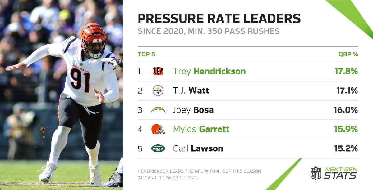 NextGenStats's tweet image. Two of the most productive pass rushers in the NFL will face off this Sunday when the Browns visit the Bengals.

Trey Hendrickson has generated the highest pressure rate since 2020 (17.8%), while Myles Garrett ranks 4th (15.9%).

#CLEvsCIN | #Browns | #RuleTheJungle