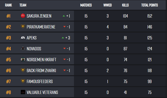 5th overall after 3. gameweek. We go again next! 😤