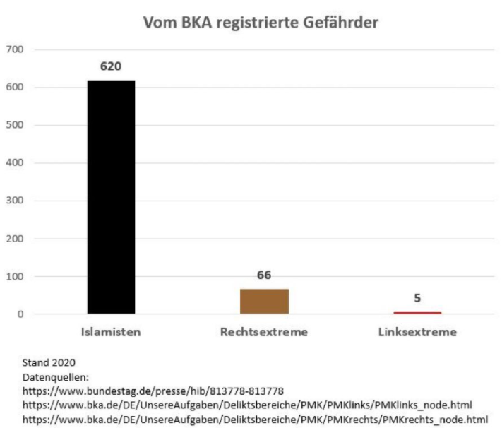 lang6541's tweet photo. @Watch_Greens @lime_green_leni Statistiken, die Grüne lieber nicht erwähnen: https://t.co/lbMC3VyZmj