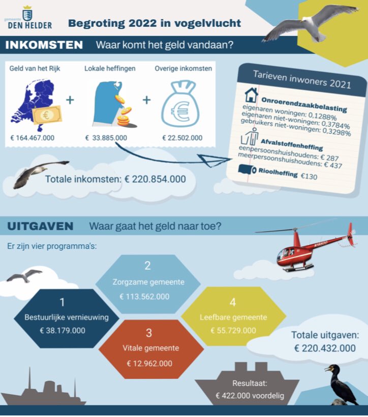 kees_visser's tweet photo. Vandaag heeft de gemeenteraad met ruime meerderheid een sluitende begroting voor 2022 vastgesteld. Samen met de uitkomsten van de septembercirculaire een prima financieel uitgangspunt voor 2022 en verder. Blijven investeren en samen Den Helder nóg mooier maken! @Gem_DenHelder https://t.co/LWT6qyiQBF