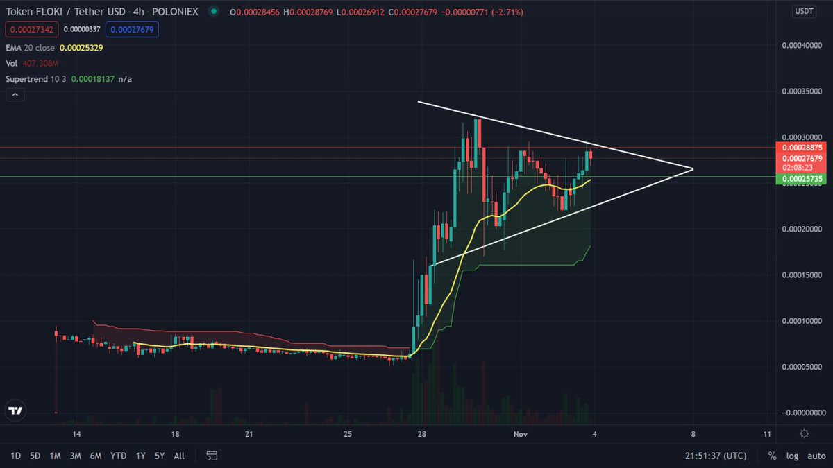 GalaxyTrading_'s tweet photo. We like what we see here on $floki 

Clean chart - Symmetrical Triangle - waiting for breakout and trend resuming. 

Our position is up more that 300% from entry, but the #FLOKI fundamentals are making us hold this coin longer. 

@RealFlokiInu #FlokiVikings #Memes https://t.co/DC7Dt00TkS