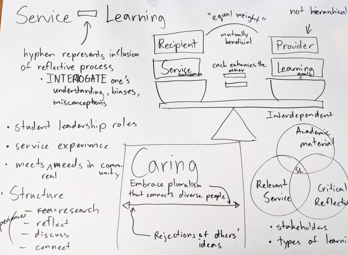 davidleeedtech's tweet photo. I got to dive into service-learning; here is what I created for the group to share my learnings.
#servicelearning #servicebasedlearning #servicebased #pbl #pblchat https://t.co/NP5gFBuNHG