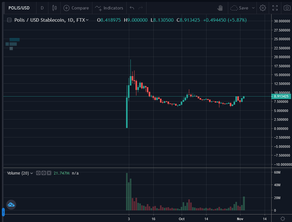 CryptoYoda1338's tweet photo. $POLIS slowly but surely developing strength https://t.co/qj325HqMRY