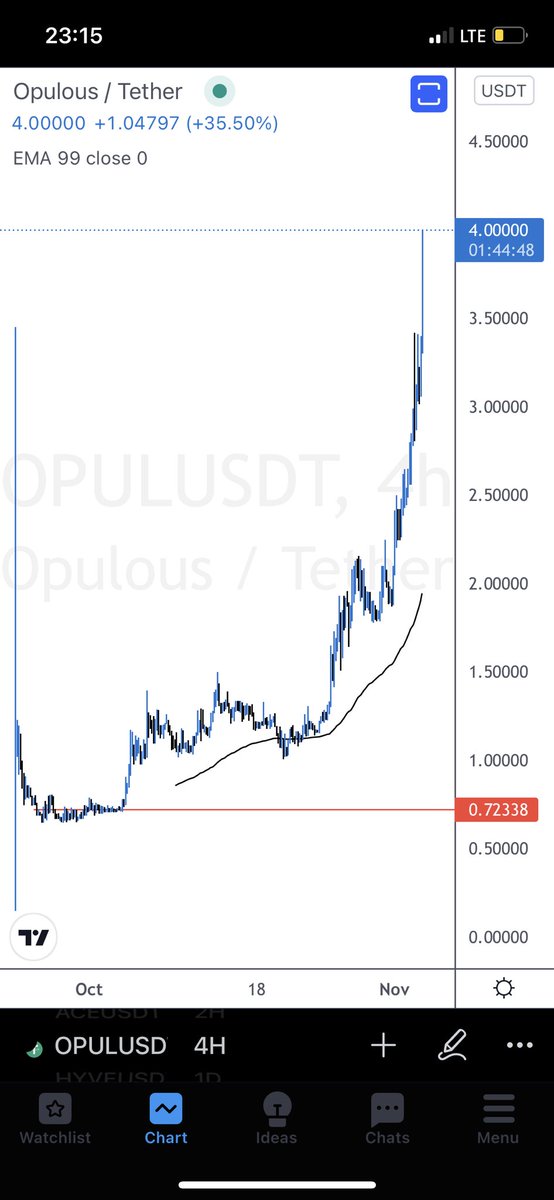 Ilolius's tweet photo. $OPUL

Told a few to buy this when it was just $0.7 (redline).
It’s now $4!!!
Only pain is not putting more money on this.

Selling half at $10-$20.
LFG!!!!!
🚀🚀🚀

Before                                               After https://t.co/G2VY5jyuMy