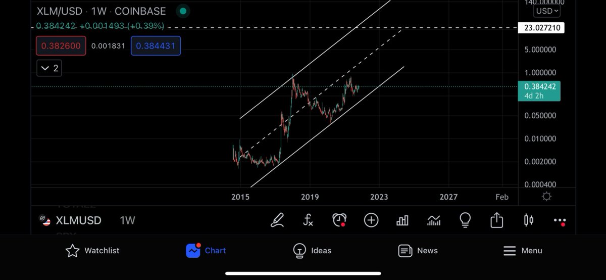 cryptosickoo's tweet photo. Stellar hasn’t made a move since the Great Depression…. 5000% return long run? Maybe. $xlm https://t.co/dqWm9GQY47