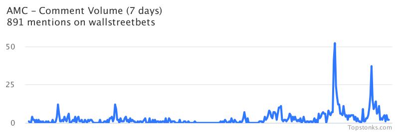 $AMC was the 6th most mentioned on wallstreetbets over the last 24 hours

Via https://t.co/mnoCwRpqin

#amc    #wallstreetbets https://t.co/FCQ2SIbTNc