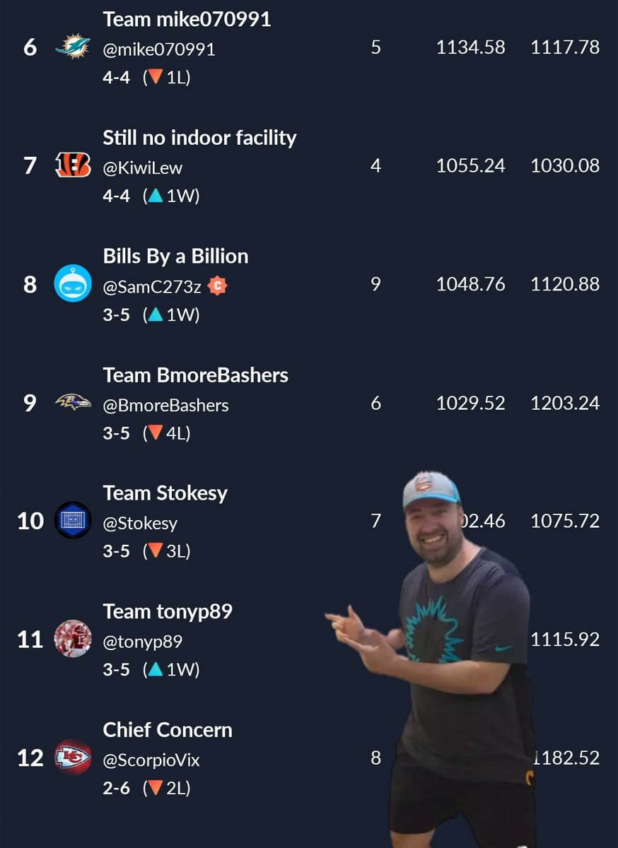 TonyPlantPoints's tweet photo. How are your 12 man fantasy leagues going? https://t.co/j2GS3LwJYc