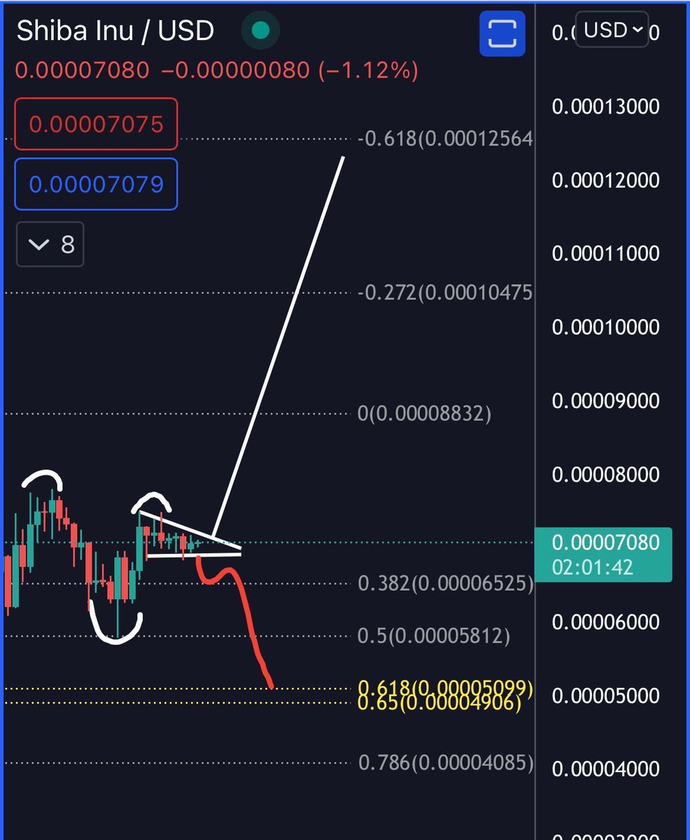 DutchCryptoGeek's tweet photo. Nice to see how #SHIBA follows the chart very nicely! I drew this chart a few days ago and now it happend. 
From now on it’s gonna go bullish🚀🚀🚀 #SHIBARMY #SHIB $Shib follow for more https://t.co/8x5DXjApgN