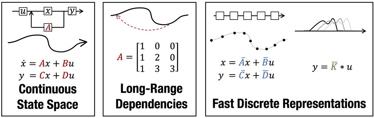 _albertgu's tweet photo. (1/n) 
Excited to release 2 preprints that describe our progress on sequence modeling for long-range dependencies!
https://t.co/bOMrLGihZs (NeurIPS ‘21)
https://t.co/vziQWpZCPM
We build a new class of state space models that improve perf. on the Long Range Arena by 20 points! https://t.co/yISoKPcbls