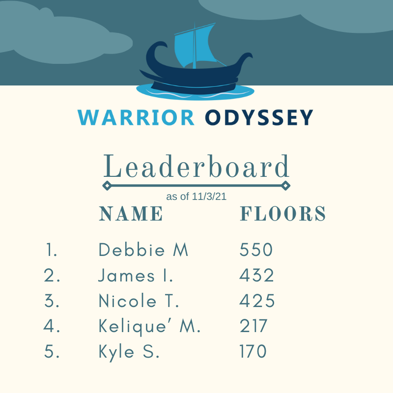 Warrior Odyssey Wednesday is back! Here is this week's leaderboard!

#getRECd #tamuct #WarriorOdyssey2k21