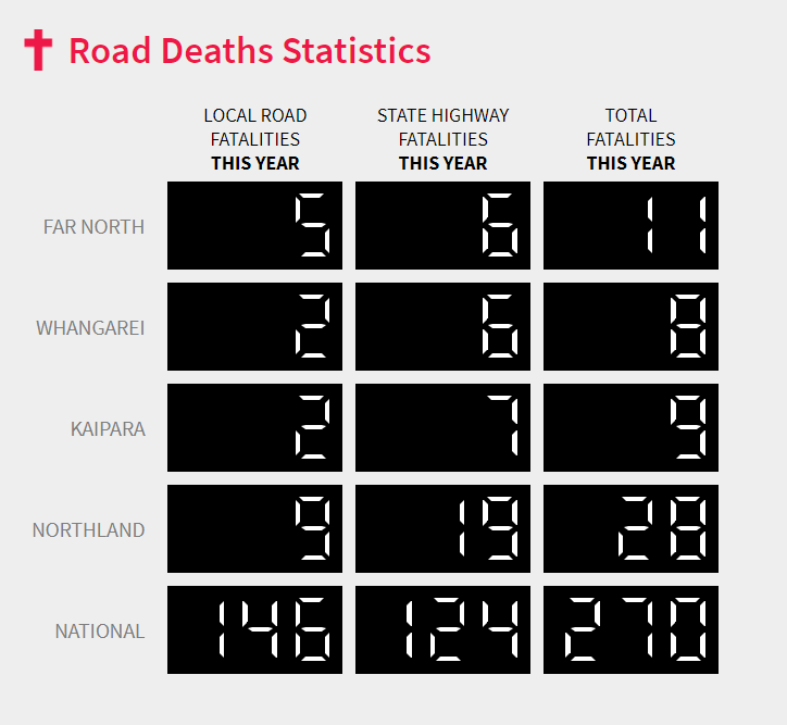 nrsnrcnz's tweet photo. #RoadToll #Northland RoadToZero @NZTAA @ACCNZ
@nzpolice @motnz #YTD 4/11/21 Please #DriveSafely #SeatbeltsOn #RIDS = #Restraints #Impairment #Distractions #Speed Sharetheroad #DriveFresh #Drivetotheconditions keepIt10Below #ArriveAlive #Ride4Ever #decadeofaction https://t.co/5KqPMZgc9l
