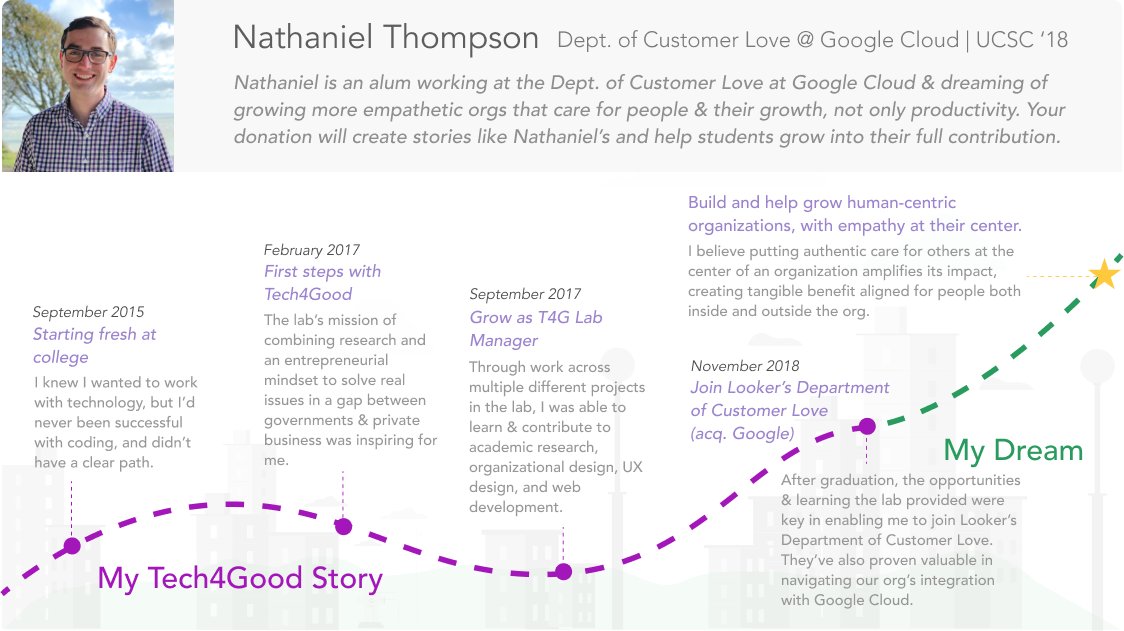 tech4good_ucsc's tweet image. Nathaniel is a Tech4Good alum who discovered his passion for growing empathetic orgs that care for people & their growth, & is now working in the Dept. of Customer Love @googlecloud. Help others find their passion: bit.ly/3EivZTI #PublicInterestTech #give2UCSC @BaskinEng