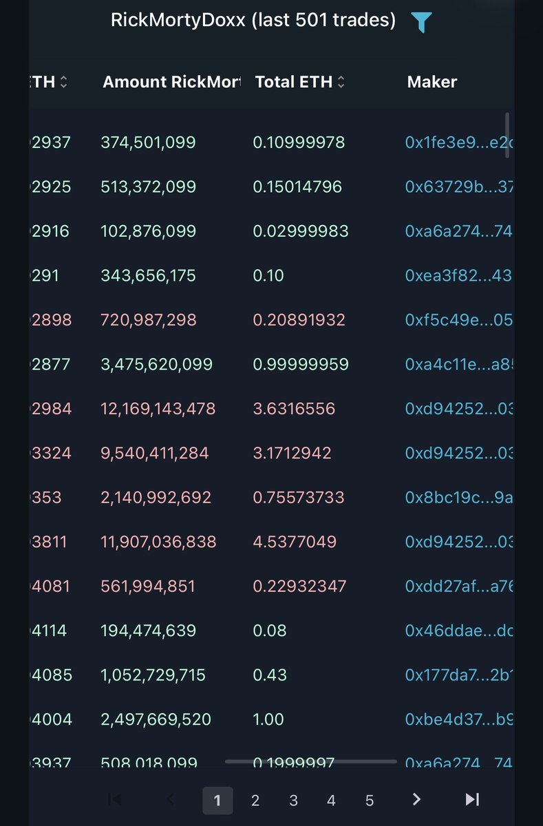 ANIMEGEMSS's tweet photo. Someone just exited 11 ethereum their completely out and a great dip for an entry dont pass it up this up 100mc is next creat a position ! #babydoge #100×coin #altseason #animoon l
#RMDOXX #RMDOXXED #DOXXEDARMY #RICKMORTYDOXXED https://t.co/5MjTPxg6M9