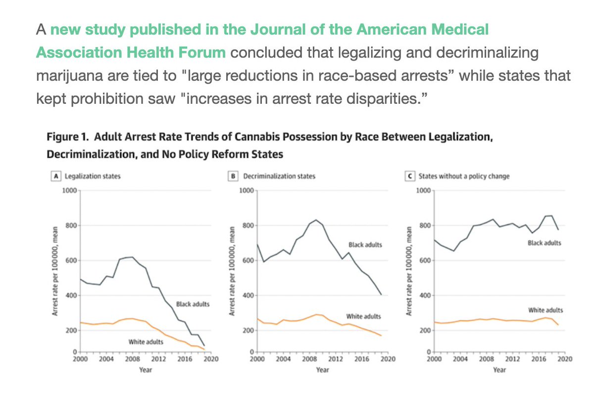 Given that legalizing #cannabis doesn't change rates of cannabis use that much (e.g. teen rates are stable) &amp; results in a much safer product for people that use cannabis, AND results in "large reductions in race-based arrests" -- what is the argument against legalization again?