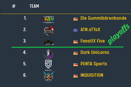 We managed to take the 3rd place in the current ESLM Season (Group B). Now we are one of the six participants in the final round. We are proud of what we have achieved. #FanatiXFive #ESLM 
---
Dritter der Gruppe B! Playoffs! #partytime