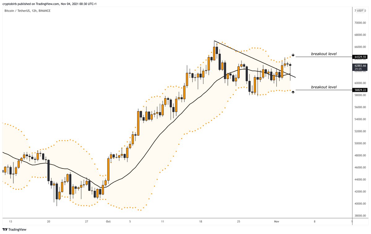 Released brand new $BTC market report. It explains key levels, supports, resistances, targets, full technical, onchain, sentiment analysis. All that to help you plan your trades safely, save you lots of time and money. Free for all. Share around and enjoy👉bit.ly/3bBfMg9