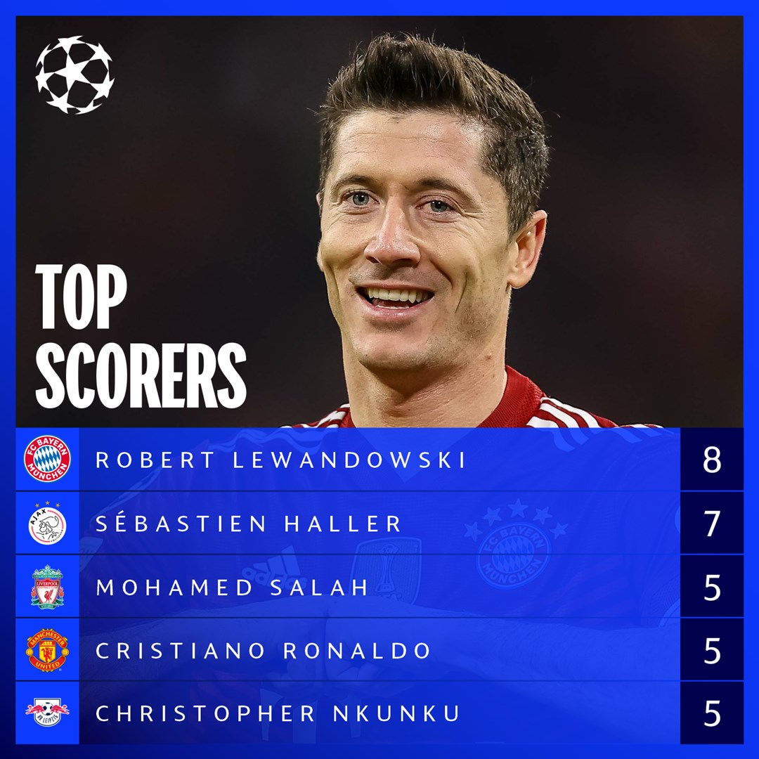 UEFA Champions League on Twitter "🔝 2021/22 top scorers... UCL https