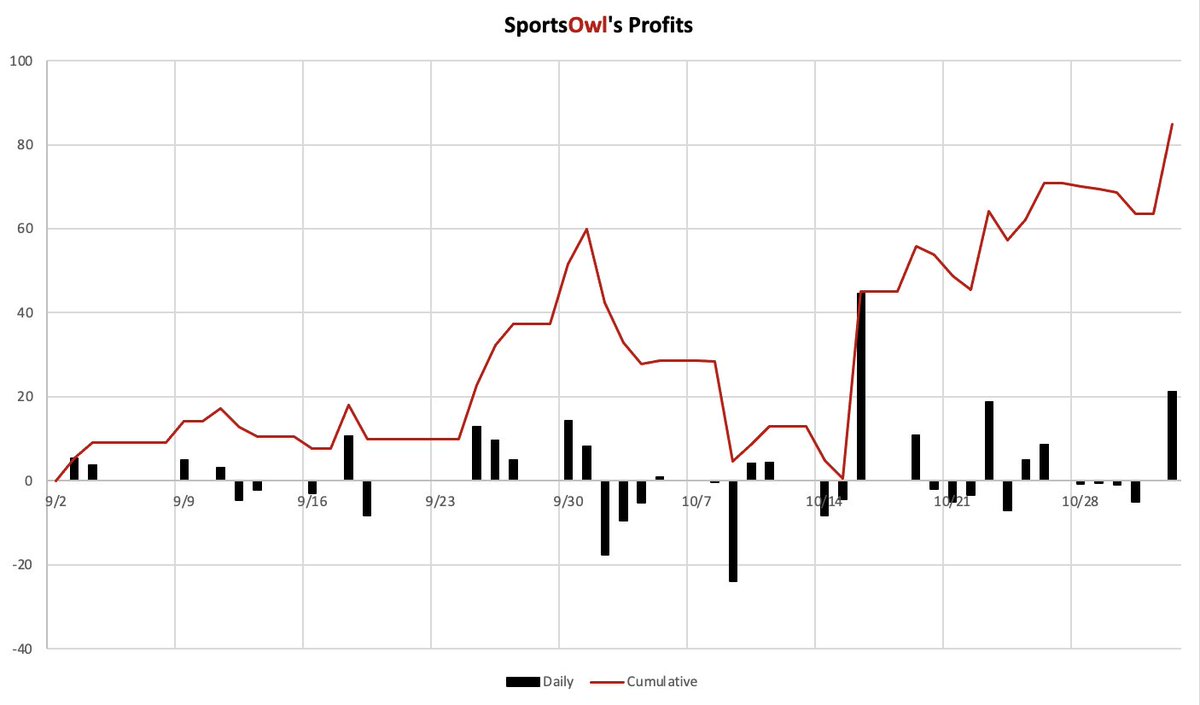 SportsOwlbets's tweet photo. $10/unit bettors are up $849 since early September!😴
$100/unit bettors are up $8,491!! 📈
Sign up on our site: https://t.co/1ism7qSwRe
DM us for a free trial!
#GamblingTwitter https://t.co/iA8rvW00KU