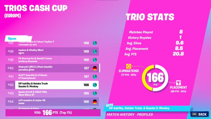 troshfn's tweet photo. LETS GOOOOOOOOOOOO top #42 w /@MunganAlisan @SasukeFn2. https://t.co/Pj3xWmalXs