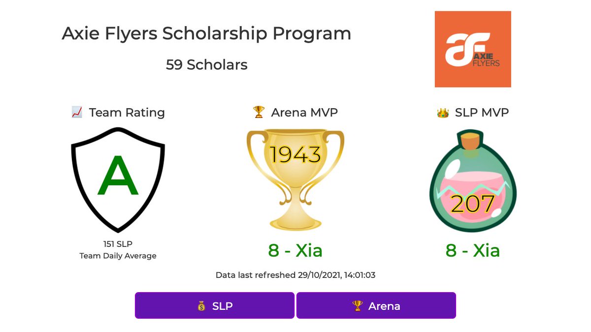 Axieflyers's tweet photo. SUPER PROUD OF OUR SCHOLARS! Well done !!

 ⭐️ A RATED GUILD! 

Highly recommend the tools from Axie Tech! GET THEM :)

@RareAxies @bestaxies

#axiescholarship #axieinfinity https://t.co/2JW6STaNp3