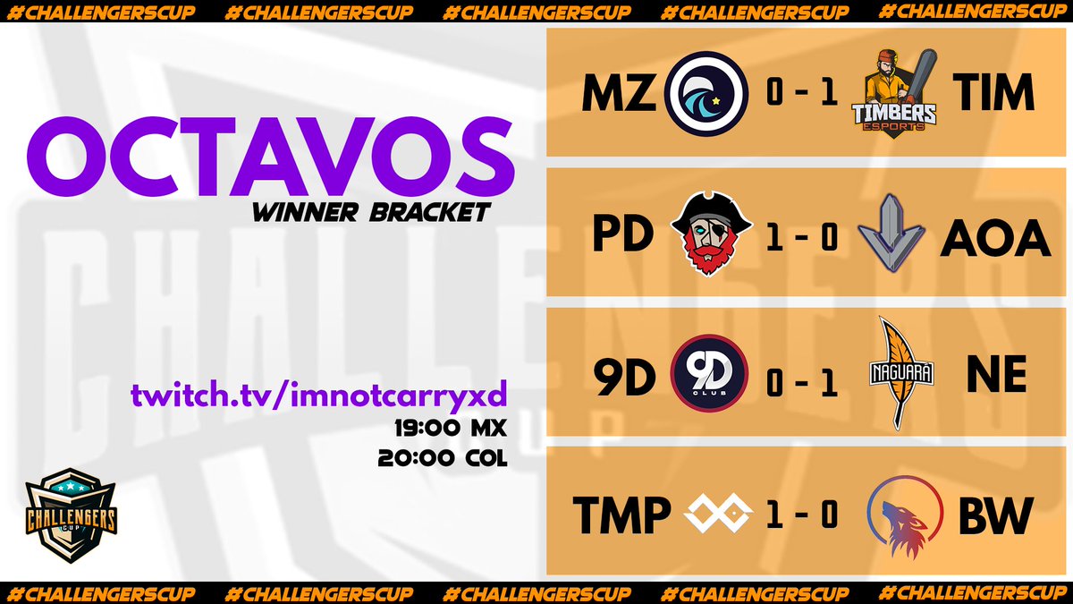 7_Lives_Esports's tweet photo. #WildRift | #ChallengersCup
RESULTADOS
Martes 2 | Octavos de Final (WB)

Un poco tarde 😅 ¡pero dejamos constancia de los resultados!
Para destacar fue el partido entre 
@TempoEsportsLA y @BlackWolfOfi.
¡Ambos equipos recién debutaban y nos deleitaron con una gran actuación! 🔥 https://t.co/Tg6sCngPoi