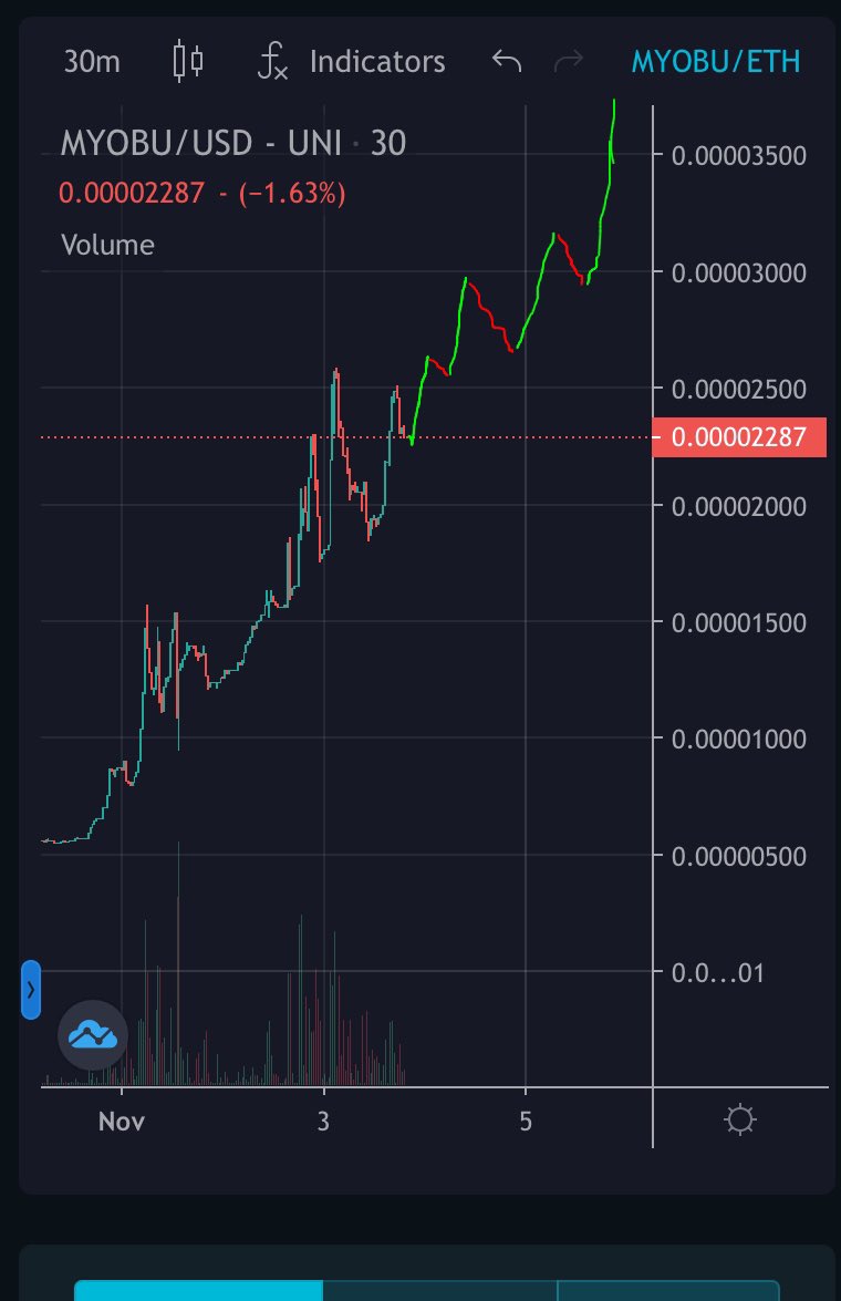 AssetsNo's tweet photo. God damnit know the patterns and don’t be late! $myobu is going to the moon 🚀 https://t.co/C5u86aU0NC