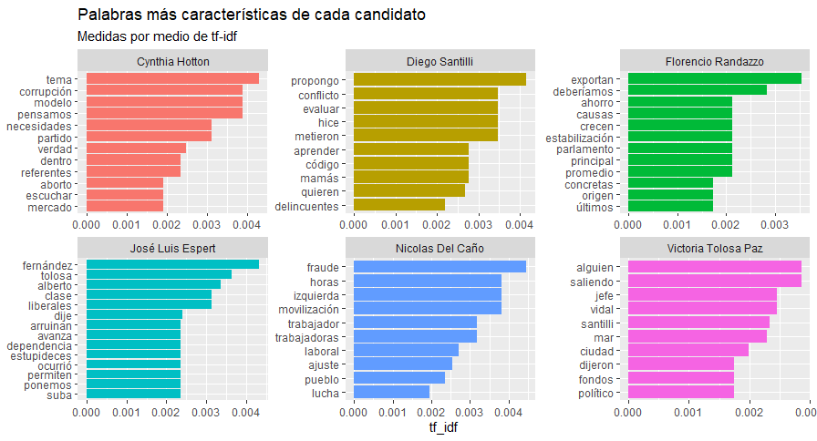 Vidal_Lucas_'s tweet photo. Análisis de palabras favoritas: se trata de un procedimiento que se conoce por las siglas TF-IDF (term frequency - inverse document frequency) que se obtiene multiplicando dos métricas: cuántas veces aparece una palabra en un documento (TF) y la frecuencia inversa del documento https://t.co/FCgQj0UURk