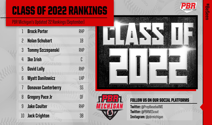 PrepBaseballMI's tweet photo. ⚾ ICYMI Updated Player Rankings

👀🗣️ 
2022 Top 375 🔗👉 https://t.co/FHonv5vcei
2023 Top 275 🔗👉 https://t.co/9F40KdPrCc
2024 Top 125 🔗👉 https://t.co/EmSNso9hW7
2025 Top 25 🔗👉 https://t.co/0L0BuDFazP

#BeSeen @prepbaseball https://t.co/r2qBkhFOQX