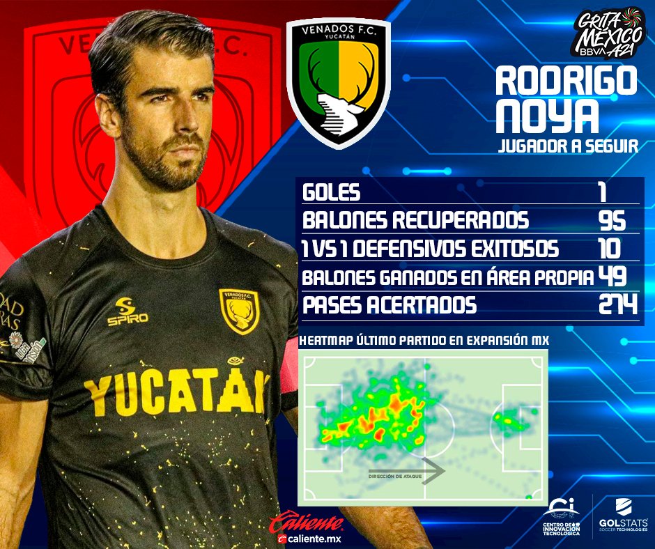 LigaMXExpansion's tweet photo. #JugadorASeguir 🔥 🤯

Rodrigo Noya, defensor y capitán de @venadosfc, ha sido una garantía para que los astados contiendan por los primeros planos.

¡Regístrate ahora en https://t.co/NDBTt6IMx6 y recibe $400 🤑 para meterle a la #LigaBBVAExpansiónMX! 📲 https://t.co/tF8I2zEEoK https://t.co/Pdjpphwb9I