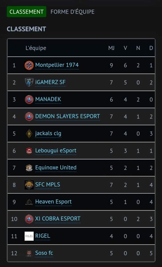 Très belle soirée pour nos Paillados ce soir 💪🔶️🔷️
<a href="/Demon___Slayers/">Demon Slayers Esport</a>
<a href="/MANAdeKC/">MANAdeKC</a>
<a href="/_SpartanEsport/">Spartan Esport</a>
@AbyssalProject
<a href="/LigueAcf/">ACF France 🇫🇷</a>
<a href="/FVPAeSport/">FVPA Esport</a>