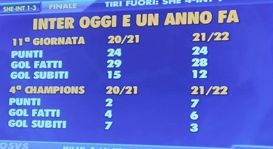 inter_latino's tweet photo. Comparación del Inter de esta temporada respecto a la de la pasada al cabo de 11 jornadas de Serie A y 4 de Champions. https://t.co/fSW79y9nvc