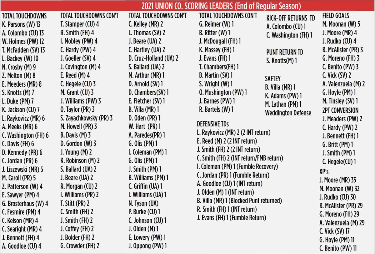 garrett_grham's tweet photo. The UCHSF Week 11 Scoring Leaders!
@ToneyMcfadden1 @ajcolombo1 @LandynBackey
@wisdom_holmes @kyleparsons2022 @BraedenMcAlist1 @MatthewMoonan  
@LukeRaykovicz @JordanB60205274
@EvanMedders @chris_goeller @thomasstamper_

 https://t.co/Q3neIKiQ5Z https://t.co/6Sxyg0y4ru