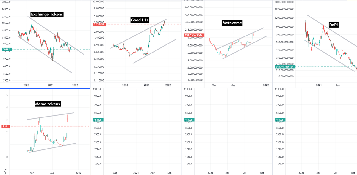 Working on a sector dashboard for my discord. This gives you some idea of which sectors are good, which are bad, and when to rotate.