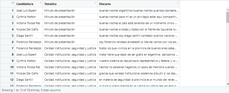 Vidal_Lucas_'s tweet photo. Hace 2 semanas se llevo a cabo el #debatebuenosaires, y a mi me quedaron varias cosas en la cabeza así que desarrolle un base de datos con lo dicho por cada uno de los candidatos/as. En base a esto hice un pequeño análisis que quería compartir por acá. Hilo 👇 https://t.co/HKLGKaFYbS