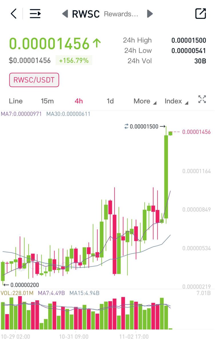 Top 2 in the CoinTiger ranking. And we leave you a pretty nice chart. +156%!!! // TOP 2 en CoinTiger!!! La gráfica vale más que mil palabras!!!!