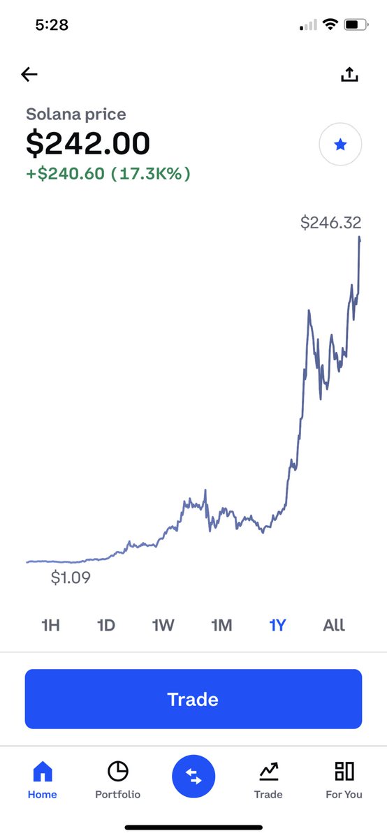 howardlindzon's tweet image. The one year price chart of #Solana has stretched my imagination and made me rethink everything I thought I knew about investing and markets and venture capital.  Exciting and humbling.