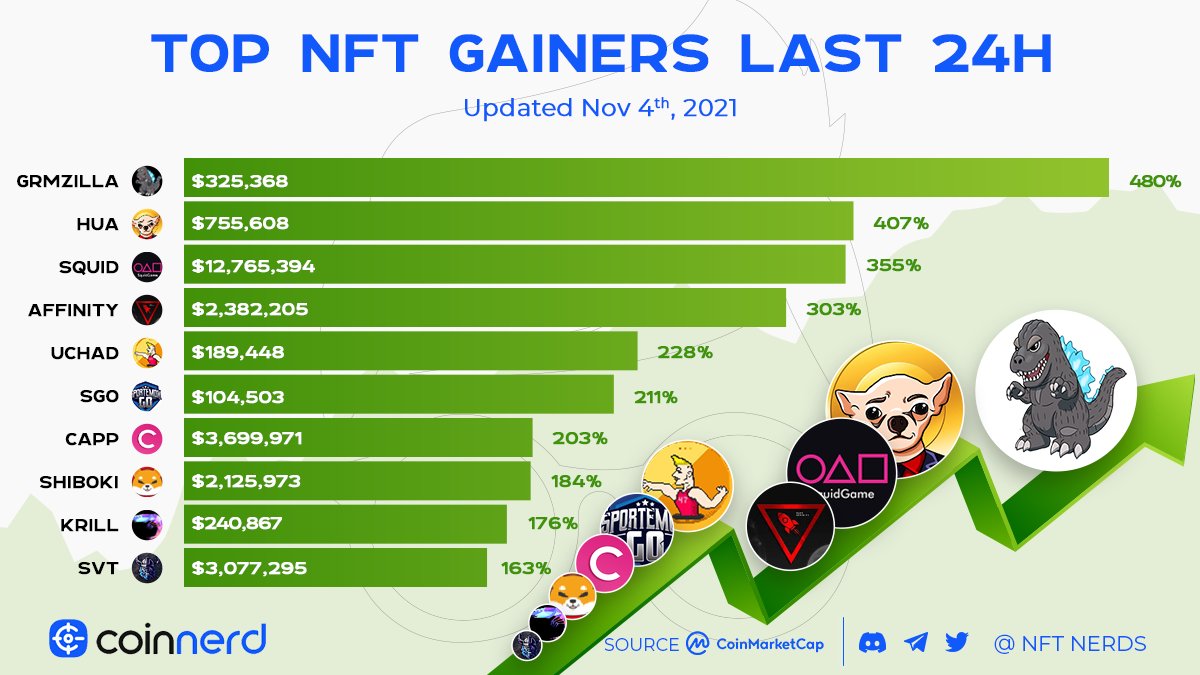 Coin_Nerds's tweet photo. Top 10 NFT Gainers In The Last 24 Hours
#GRMZILLA - @GreenMoonZilla
#HUA - @chihuahuamoney
#SQUID - @Squidanomics
#AFFINITY - @SafeAffinity
#UCHAD - @ultraCHADev
#SGO
#CAPP
#SHIBOKI
#KRILL 
#SVT https://t.co/9yuzQKB8R0