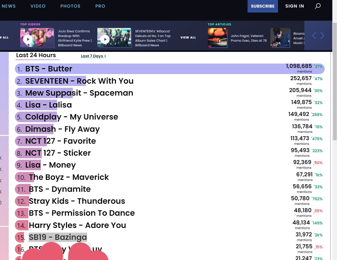 November 20,2019 SB19 being the first Filipino Act appeared on Next Big Sound Chart. And today, November 04, 2021 they are the first ever Filipino artist entered on Billboard Hot Trending Songs. Filipino Music Rise 🇵🇭

BAZINGA BILLBOARD HTS
<a href="/SB19Official/">SB19 Official</a> #SB19
#Bazinga_SB19