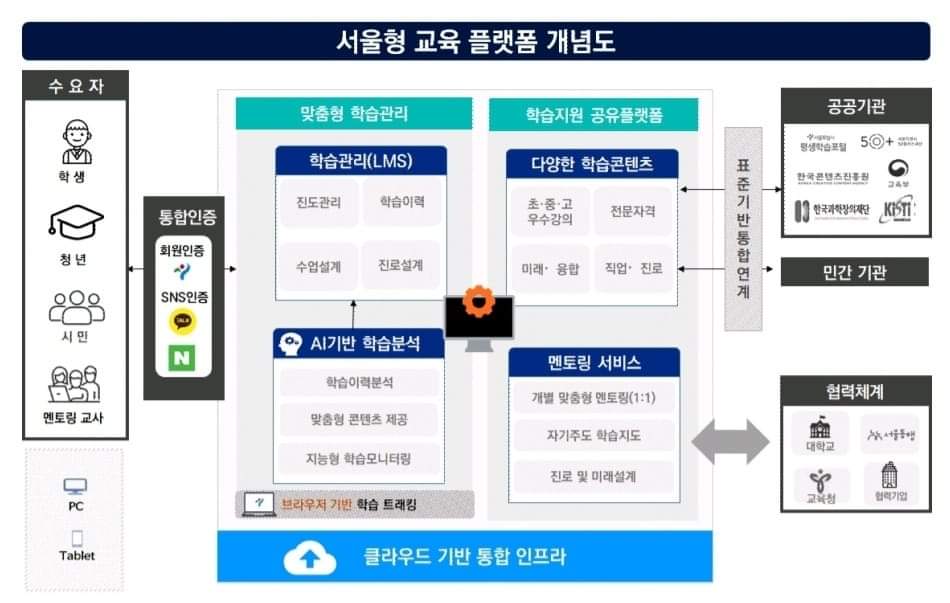 SaramFirst's tweet image. 서울런(Seoul Learn) 교육 플랫폼입니다. 
지금의 강의 콘텐츠는 앞으로 AI기반 코스웨어로 대부분 대체되리라 생각합니다.
#교육격차해소 #에듀테크 #대학생멘토링