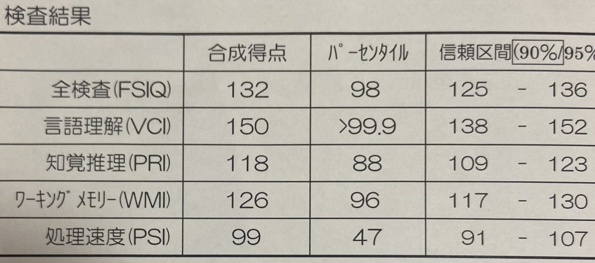 pirakorapippi's tweet photo. 去年の今頃、
小3秋に受けたWISC-4の結果。
ここに彼の苦しさが見えるよなぁ、って今はわかる。
頭では分かる
いろんなこと知ってる
やるべき事も分かる
でも
できない、うまくいかない
イライラする
そりゃそうだよね
#WISC4
#発達障害 https://t.co/WzIWA5BDxo