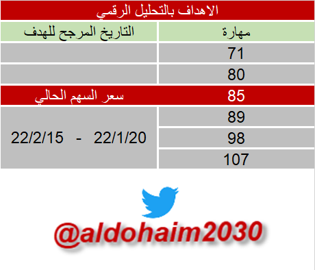 Aldohaim2030's tweet photo. #مهاره 
#الدحيم_جان_والدورات_الزمنية

بسم الله وبه نستعين

تحليل فني ليست دعوة للبيع او الشراء

السهم بزمن صاعد مع بعض المطبات الهوائية عند الاقلاع بمشيئة الله.

اهداف الزمن والحركة السعرية والتحليل الرقمي على الشارتات

والله اعلم والموفق https://t.co/Mg7cSIvBG5