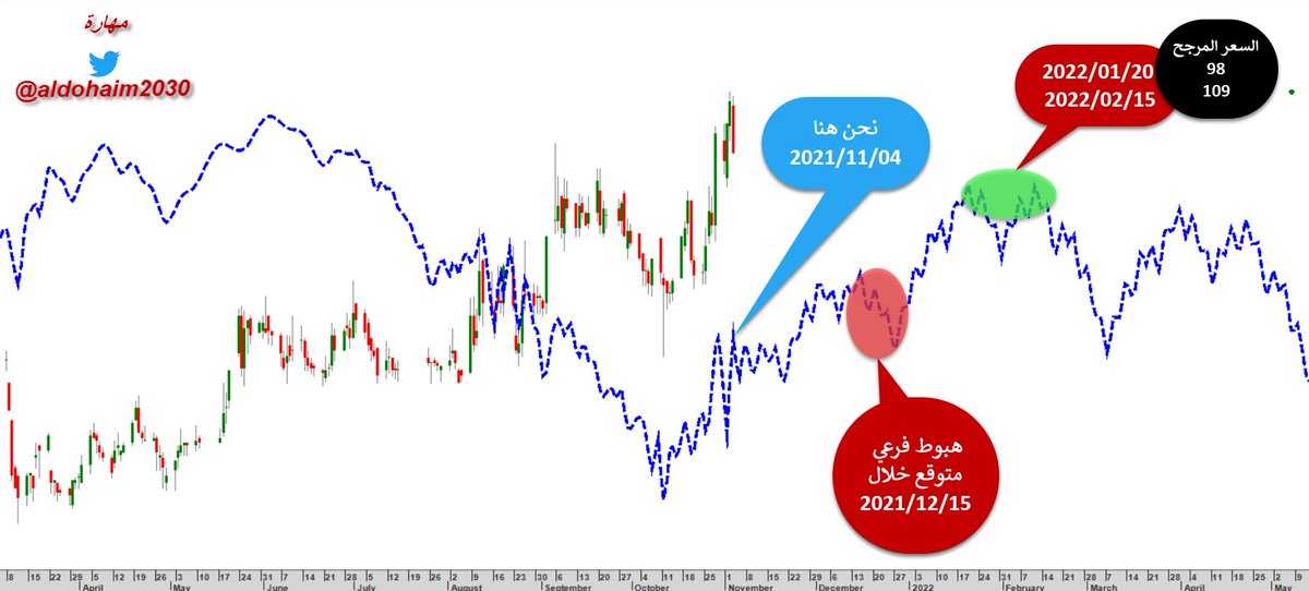 Aldohaim2030's tweet photo. #مهاره 
#الدحيم_جان_والدورات_الزمنية

بسم الله وبه نستعين

تحليل فني ليست دعوة للبيع او الشراء

السهم بزمن صاعد مع بعض المطبات الهوائية عند الاقلاع بمشيئة الله.

اهداف الزمن والحركة السعرية والتحليل الرقمي على الشارتات

والله اعلم والموفق https://t.co/Mg7cSIvBG5