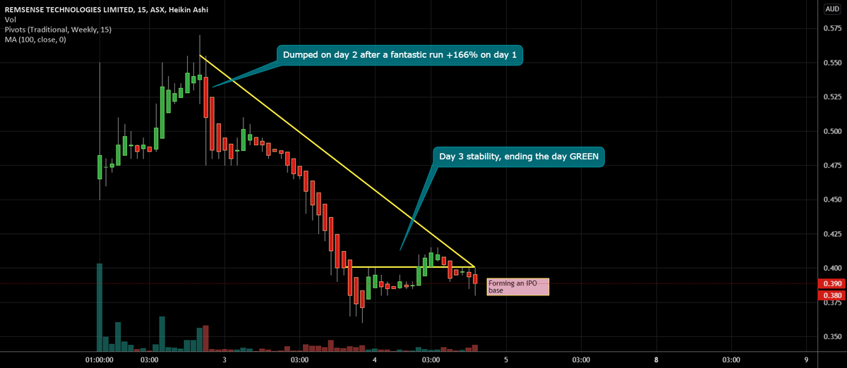 AlertTrade's tweet photo. Trading Ideas: $REM #drone #IPO #ASX #Remsense #LONG https://t.co/iS77syZTmH 📈 FREE trade-of-week via ⟶ https://t.co/BCEHq7Ce2N https://t.co/eFI7M3Mb8s