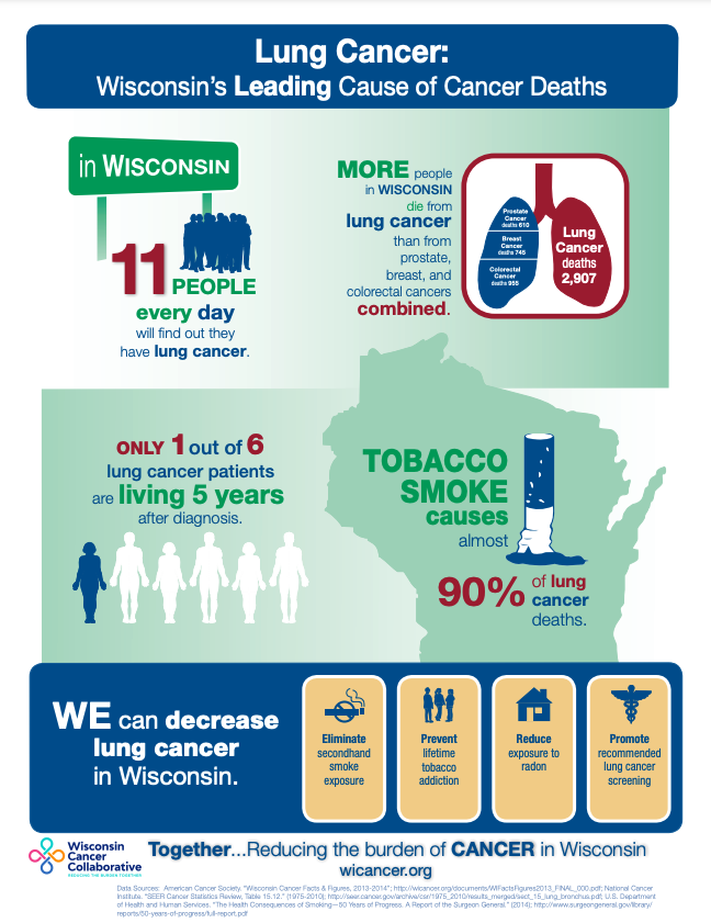bkhans11's tweet image. November is #LungCancerAwarenessMonth 

Lung cancer is the 3rd most common cancer in the U.S. You can reduce your risk by not smoking and avoiding exposure to air pollutants + other carcinogens #MPH791

Infographic below from @WisconsinCancer about WI #lungcancer statistics