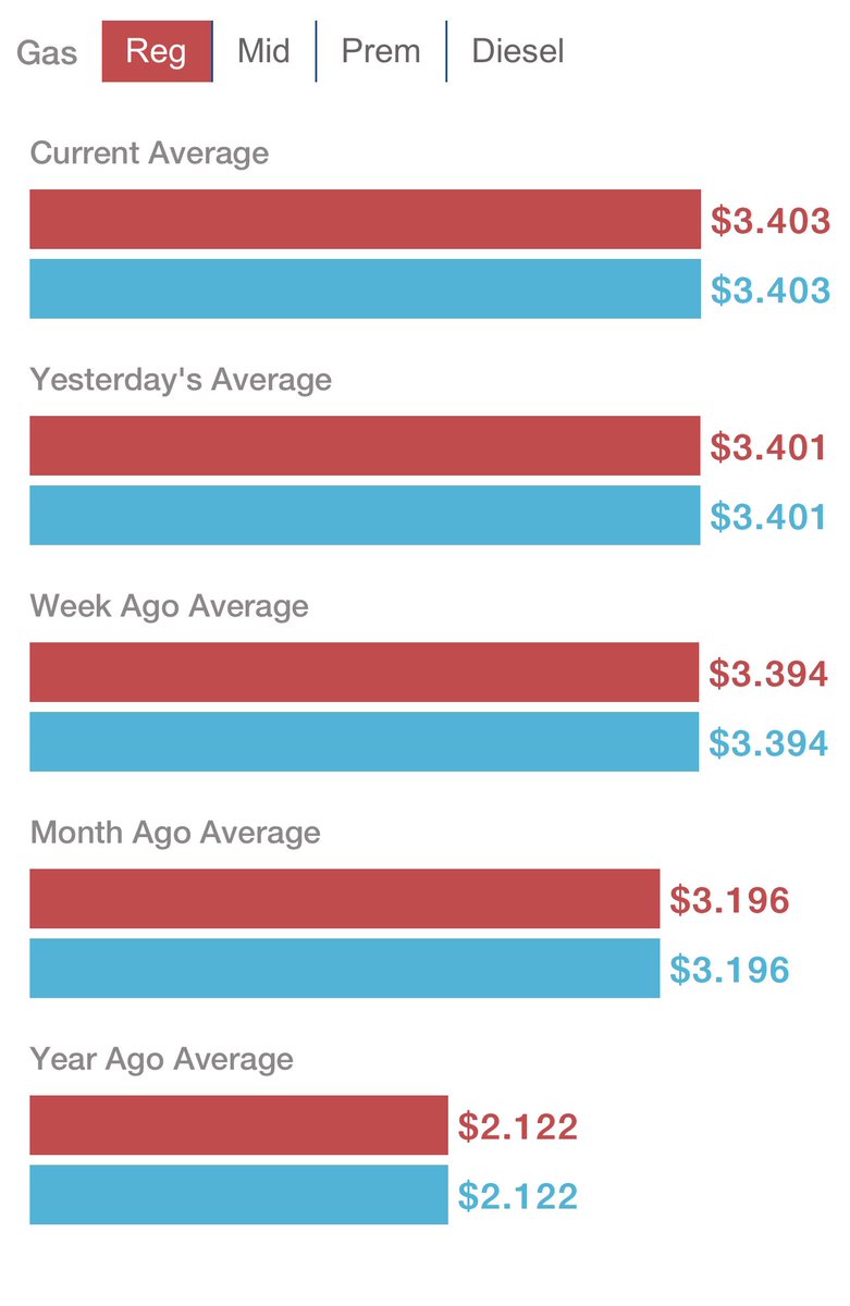 ByMonaSalama's tweet photo. One year ago was #ElectionDay2020
Gas prices nationally was $2.12/gallon
365 days later, gas prices ↑$1.28 — currently $3.40/gallon and surging to a 7-year high
At this rate prices on Dec. 1 will be $4/gallon & $4.50/gallon on Christmas https://t.co/AYrxQmb5sJ